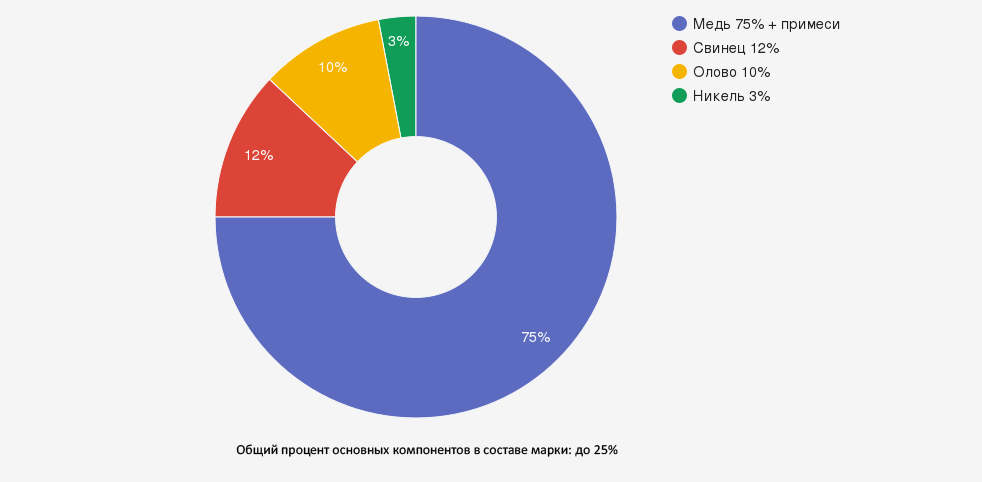 Иллюстрация: Бронза марки БрО10С12Н3: полное описание и характеристики