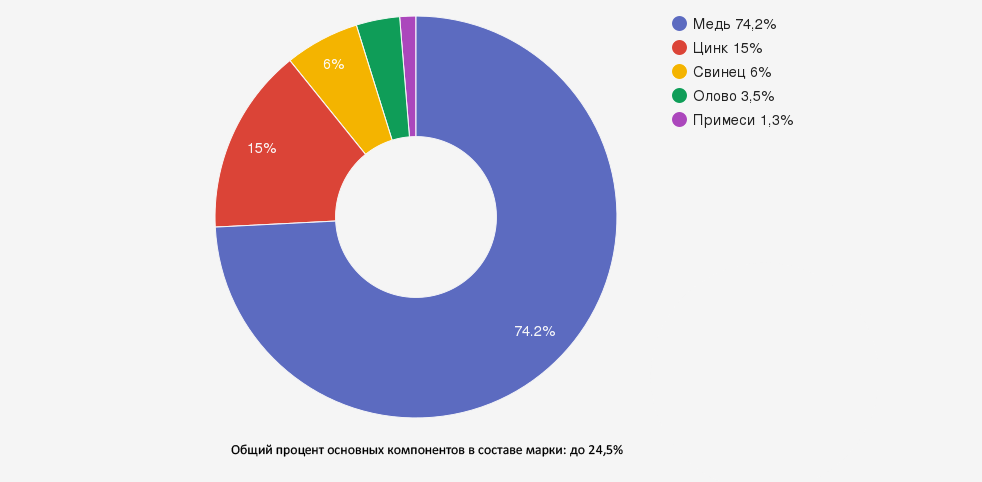 Иллюстрация: Бронза марки БрО3Ц12С5: полное описание и характеристики